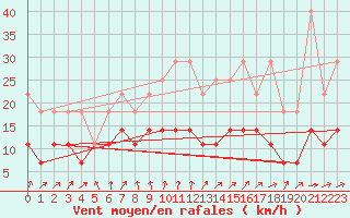 Courbe de la force du vent pour Freudenstadt