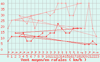 Courbe de la force du vent pour Schauenburg-Elgershausen