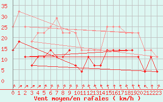 Courbe de la force du vent pour Kankaanpaa Niinisalo