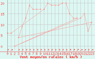 Courbe de la force du vent pour Plymouth (UK)