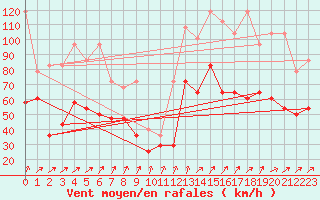 Courbe de la force du vent pour Feldberg-Schwarzwald (All)
