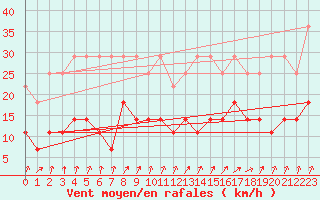 Courbe de la force du vent pour Lige Bierset (Be)
