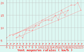 Courbe de la force du vent pour Church Lawford