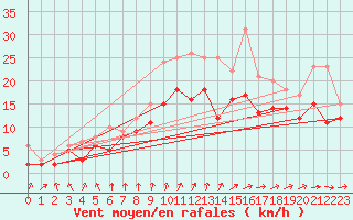 Courbe de la force du vent pour Chteauroux (36)