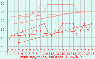 Courbe de la force du vent pour Melle (Be)