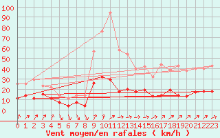 Courbe de la force du vent pour Villardeciervos