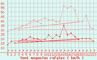 Courbe de la force du vent pour Calvi (2B)