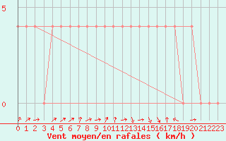 Courbe de la force du vent pour Salzburg / Freisaal