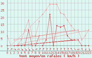 Courbe de la force du vent pour Mlaga, Puerto