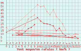 Courbe de la force du vent pour Bremervoerde