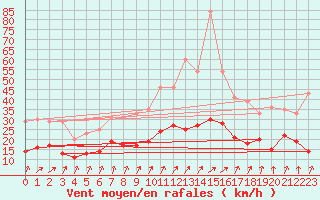 Courbe de la force du vent pour Rennes (35)