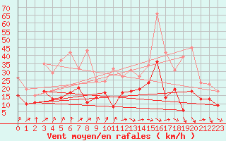 Courbe de la force du vent pour Bordeaux (33)