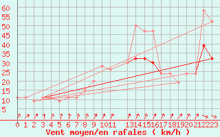 Courbe de la force du vent pour Manston (UK)