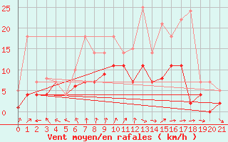 Courbe de la force du vent pour Messstetten