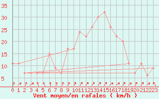 Courbe de la force du vent pour Oran / Es Senia