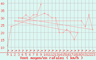 Courbe de la force du vent pour Paganella