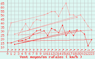 Courbe de la force du vent pour Rouen (76)