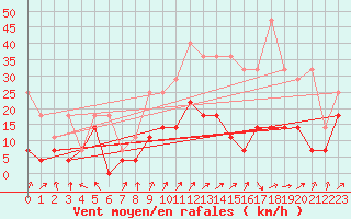 Courbe de la force du vent pour Artern