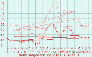 Courbe de la force du vent pour Mulhouse (68)