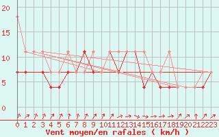 Courbe de la force du vent pour Mikolajki