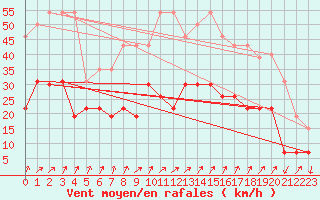 Courbe de la force du vent pour Calvi (2B)