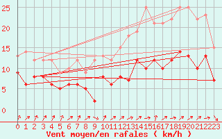 Courbe de la force du vent pour La No-Blanche (35)