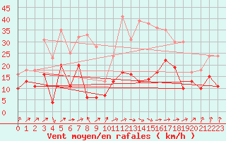 Courbe de la force du vent pour Pommerit-Jaudy (22)