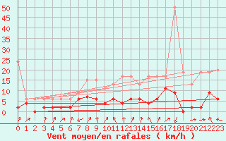 Courbe de la force du vent pour Stabio