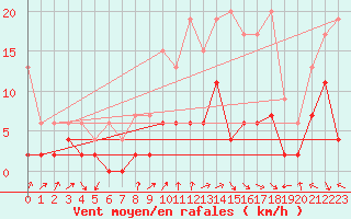 Courbe de la force du vent pour Hallau