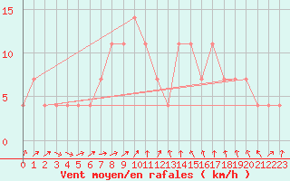 Courbe de la force du vent pour Lofer