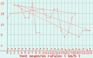 Courbe de la force du vent pour Tain Range