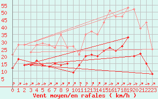 Courbe de la force du vent pour Tours (37)