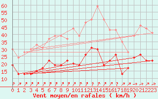 Courbe de la force du vent pour Ile de Batz (29)