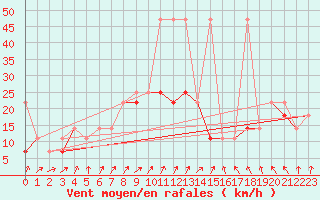 Courbe de la force du vent pour Gdansk-Swibno