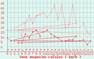 Courbe de la force du vent pour Aadorf / Tnikon