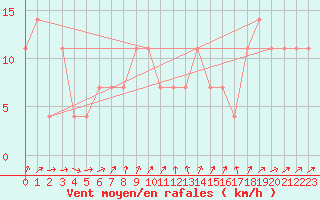 Courbe de la force du vent pour Rankki