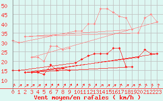 Courbe de la force du vent pour Dinard (35)