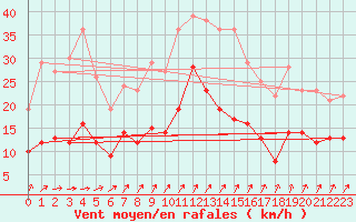 Courbe de la force du vent pour Bad Marienberg