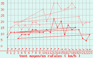 Courbe de la force du vent pour Orly (91)