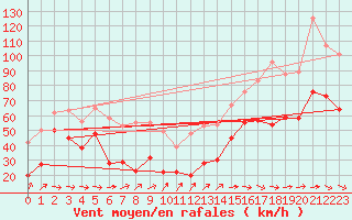 Courbe de la force du vent pour Brignogan (29)