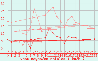 Courbe de la force du vent pour Cessy (01)