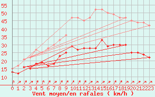Courbe de la force du vent pour Evreux (27)