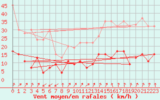 Courbe de la force du vent pour Sattel-Aegeri (Sw)