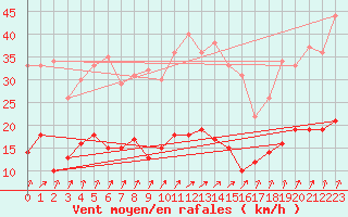 Courbe de la force du vent pour Langres (52) 