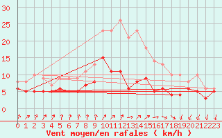 Courbe de la force du vent pour Bad Salzuflen