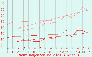 Courbe de la force du vent pour Aubigny-sur-Nre (18)