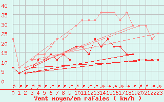 Courbe de la force du vent pour Melle (Be)