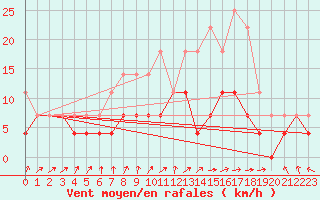 Courbe de la force du vent pour Haellum