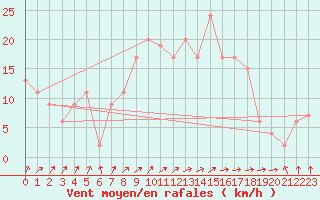 Courbe de la force du vent pour Guadalajara