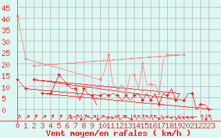 Courbe de la force du vent pour Locarno-Magadino